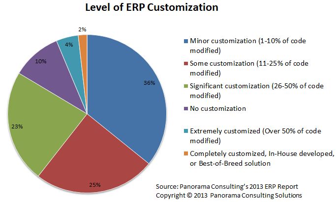 The Long-Term Effects of Heavy ERP System Customization