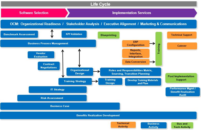 Mitigate Risk And Ensure ERP System Implementation Success