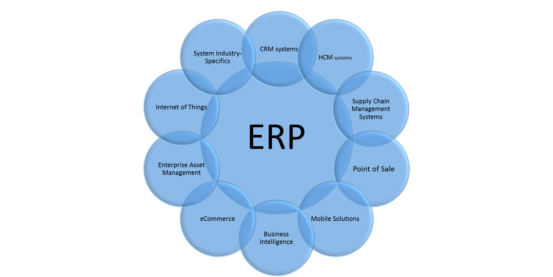 Five Steps To An Effective Enterprise Systems Strategy Erp Strategy Tips