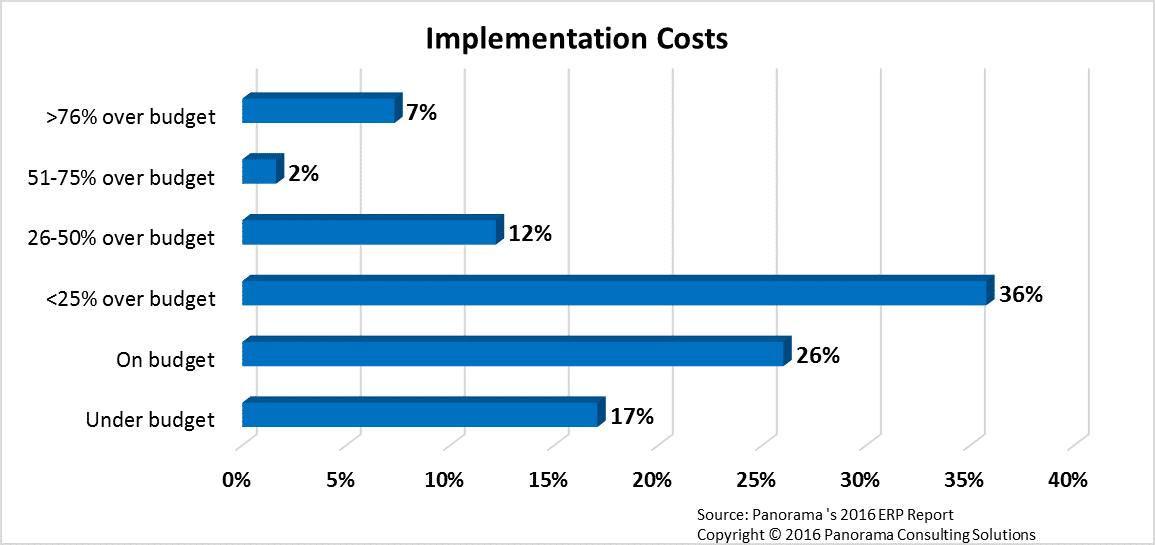 microsoft dynamics erp implementation cost