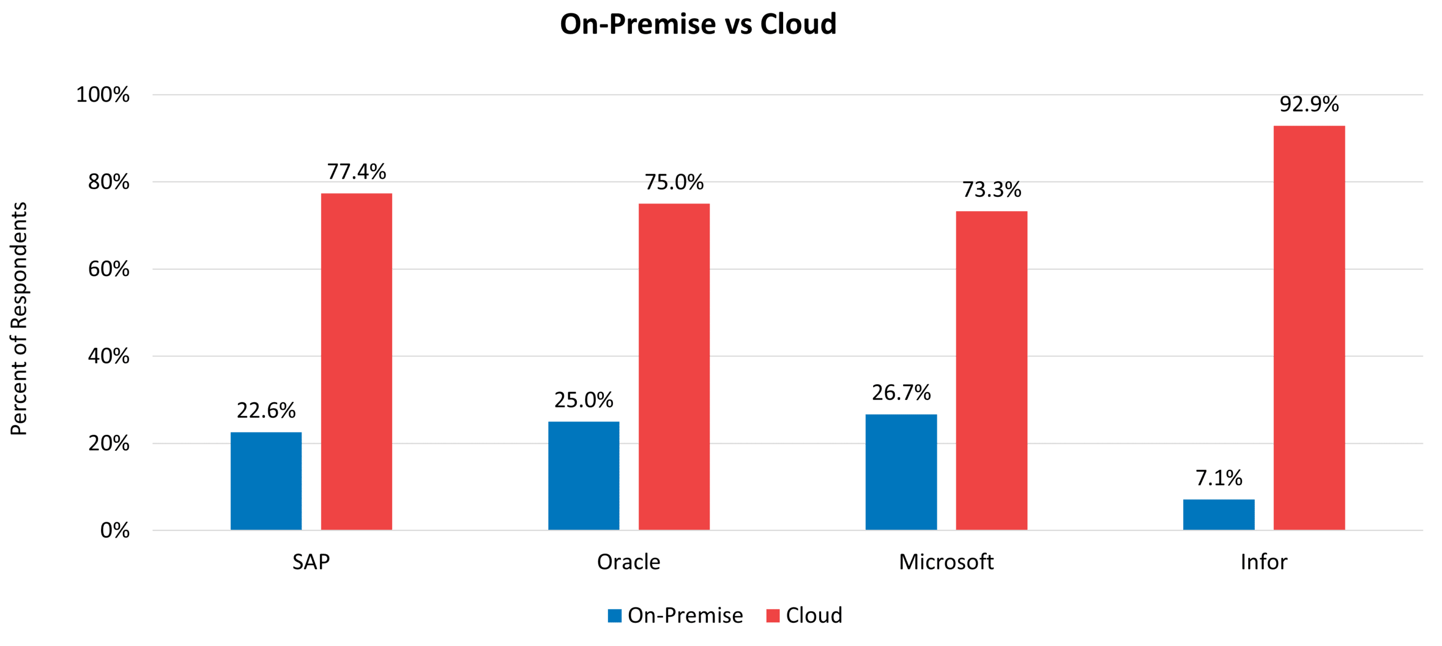 cloud erp adoption