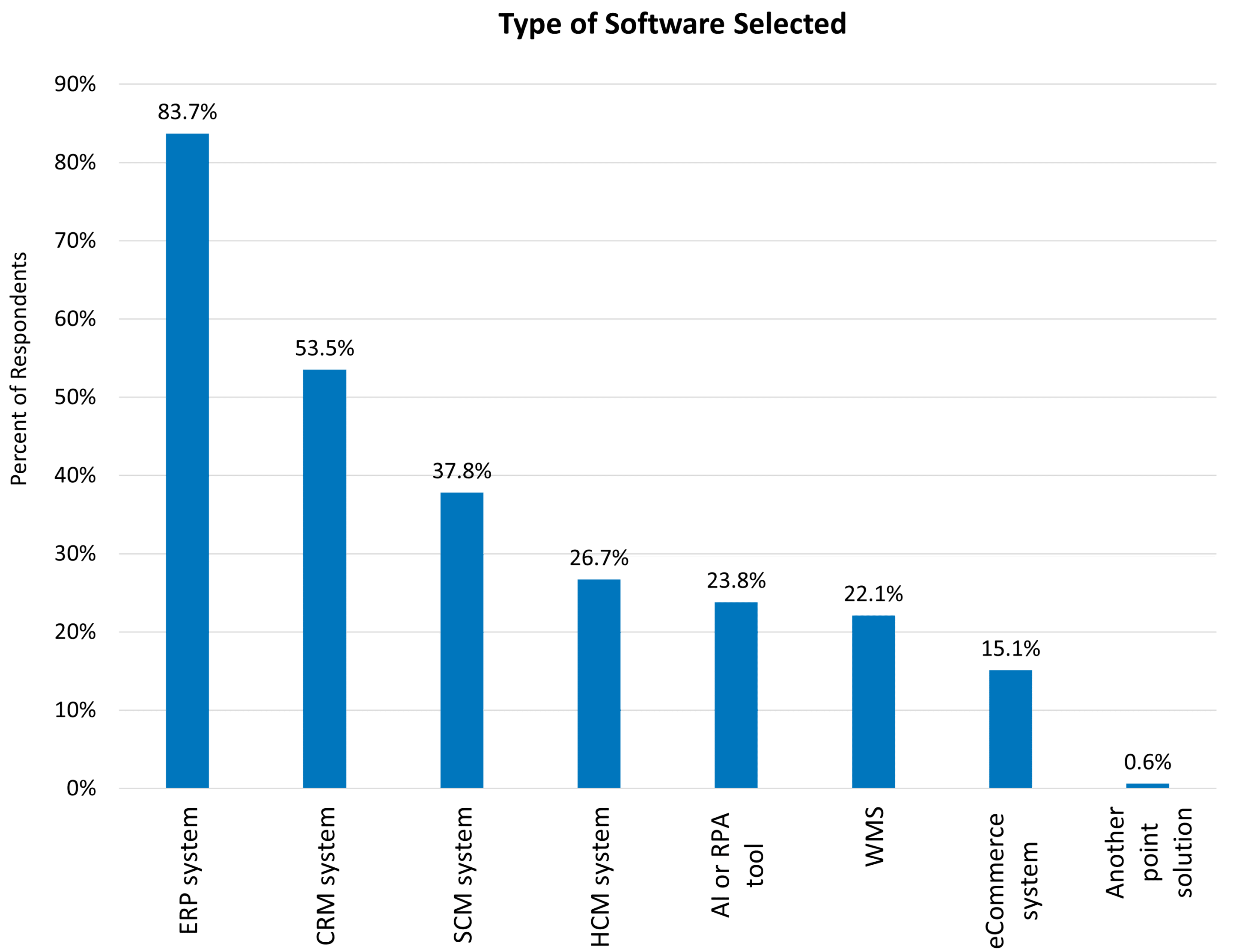 types of enterprise software